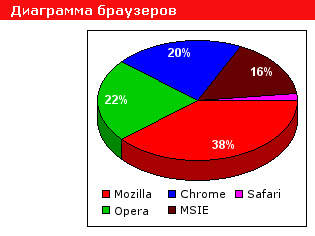 популярность браузеров